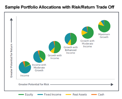 Sample Portfolio Allocations with Risk/Return Trade Off Graph